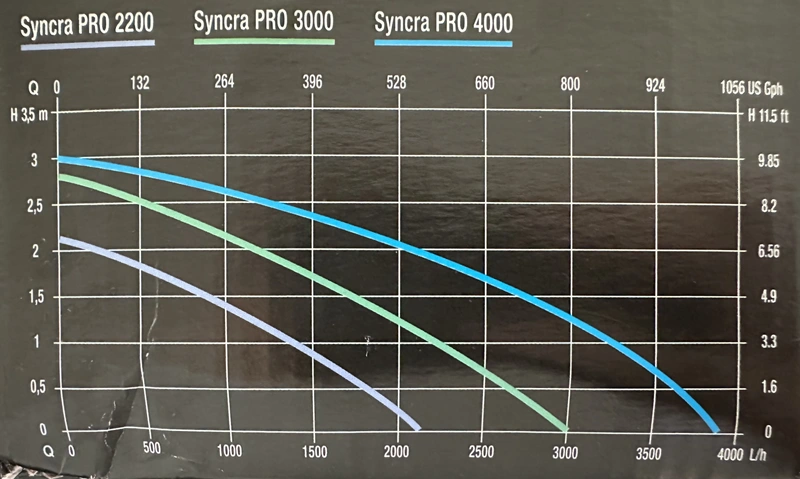 flow rates of the syncra pro series